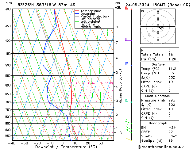 Modell Radiosonden GFS Di 24.09.2024 18 UTC