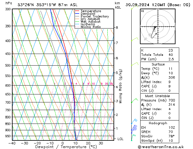 Modell Radiosonden GFS Mo 30.09.2024 12 UTC