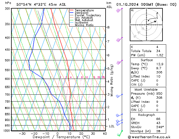 Model temps GFS Út 01.10.2024 00 UTC