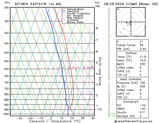 Model temps GFS Sáb 28.09.2024 12 UTC