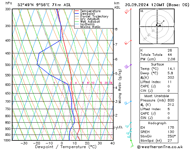 Modell Radiosonden GFS Mo 30.09.2024 12 UTC