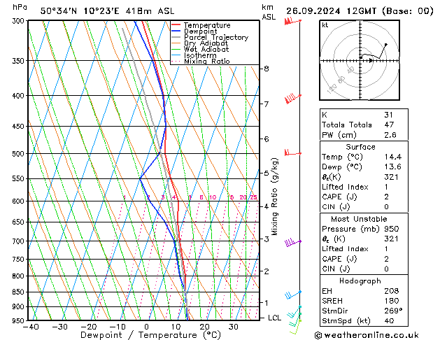 Modell Radiosonden GFS Do 26.09.2024 12 UTC