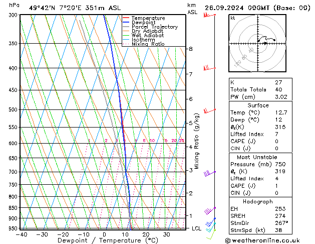 Model temps GFS czw. 26.09.2024 00 UTC