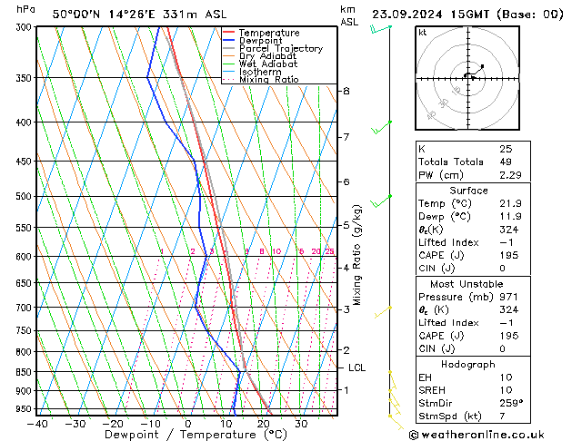 Model temps GFS пн 23.09.2024 15 UTC