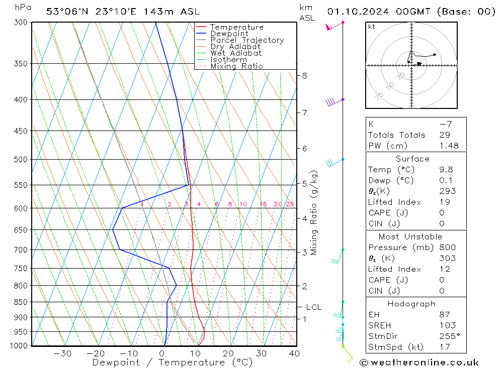 Model temps GFS Ter 01.10.2024 00 UTC