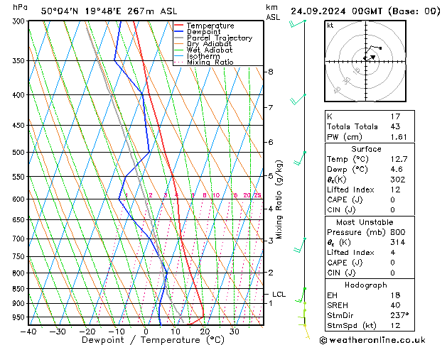 Modell Radiosonden GFS Di 24.09.2024 00 UTC