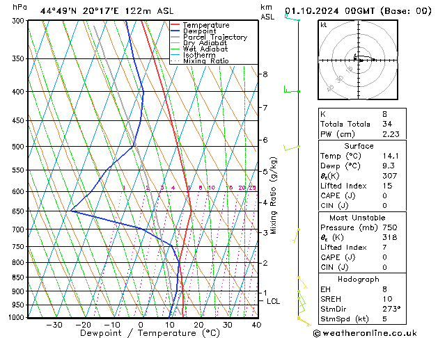 Model temps GFS Út 01.10.2024 00 UTC