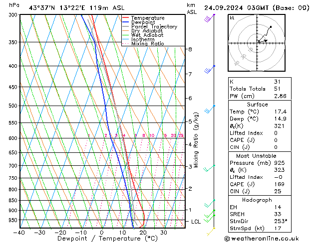 Model temps GFS mar 24.09.2024 03 UTC