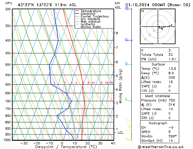 Modell Radiosonden GFS Di 01.10.2024 00 UTC