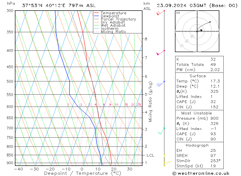 Model temps GFS Mo 23.09.2024 03 UTC