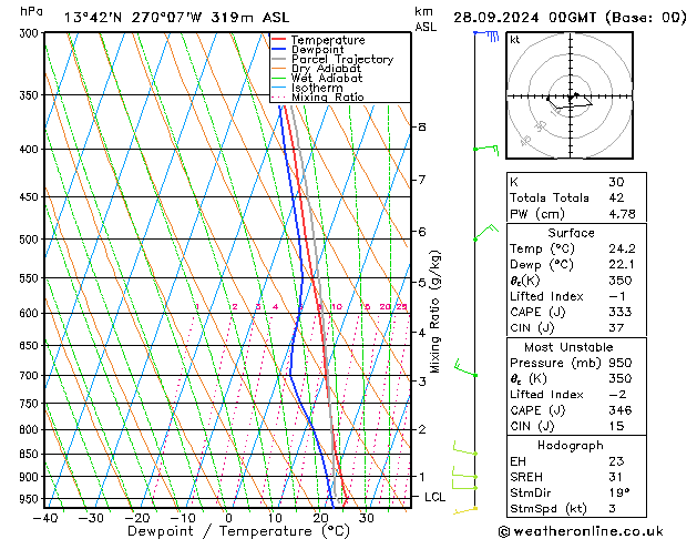 Model temps GFS so. 28.09.2024 00 UTC