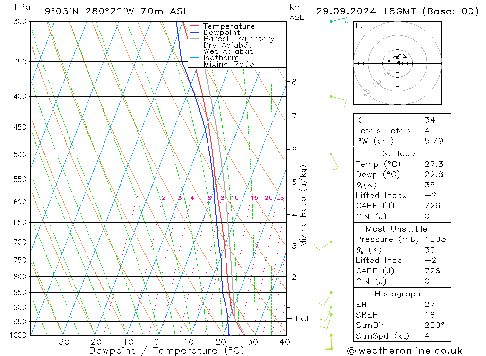 Modell Radiosonden GFS So 29.09.2024 18 UTC