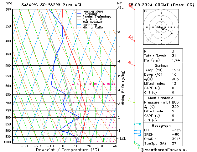 Model temps GFS mié 25.09.2024 00 UTC