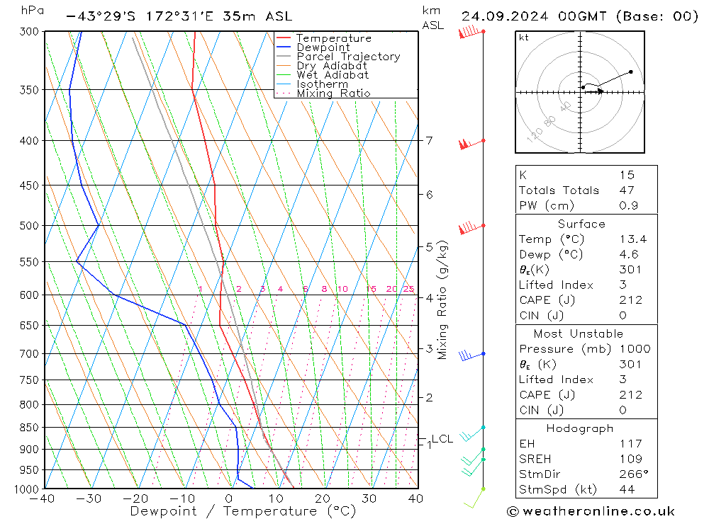 Model temps GFS wto. 24.09.2024 00 UTC