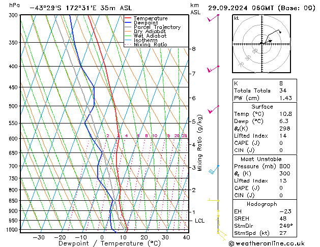 Model temps GFS Su 29.09.2024 06 UTC