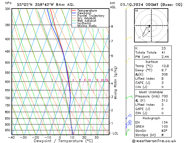 Model temps GFS Tu 01.10.2024 00 UTC