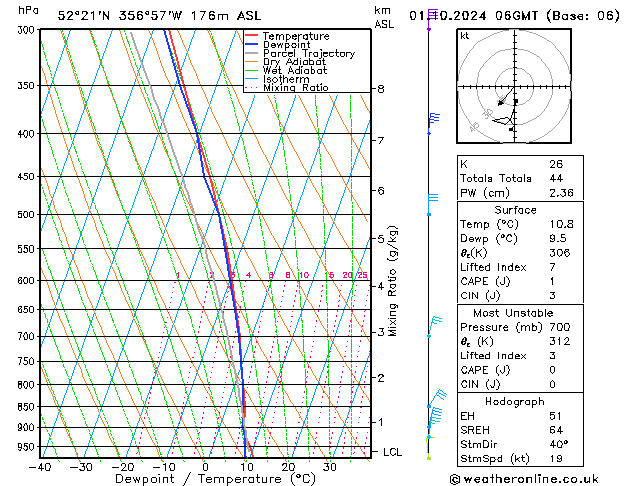 Modell Radiosonden GFS Di 01.10.2024 06 UTC