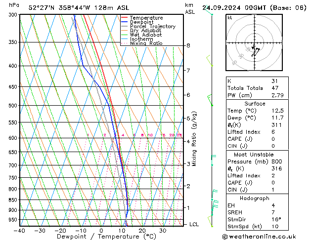 Modell Radiosonden GFS Di 24.09.2024 00 UTC