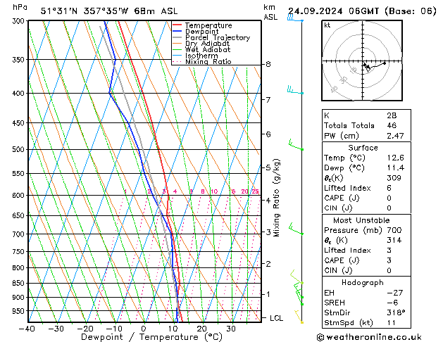 Modell Radiosonden GFS Di 24.09.2024 06 UTC