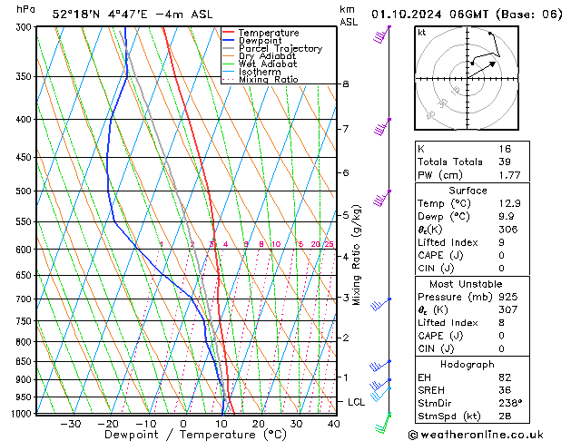 Model temps GFS Út 01.10.2024 06 UTC