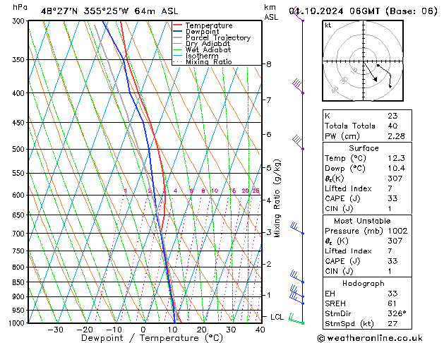 Modell Radiosonden GFS Di 01.10.2024 06 UTC