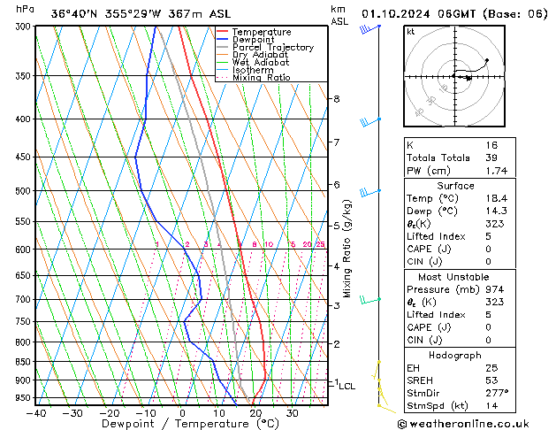 Model temps GFS mar 01.10.2024 06 UTC