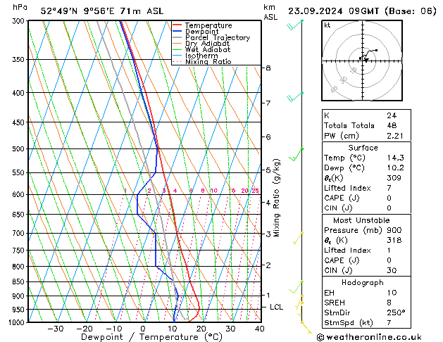 Modell Radiosonden GFS Mo 23.09.2024 09 UTC