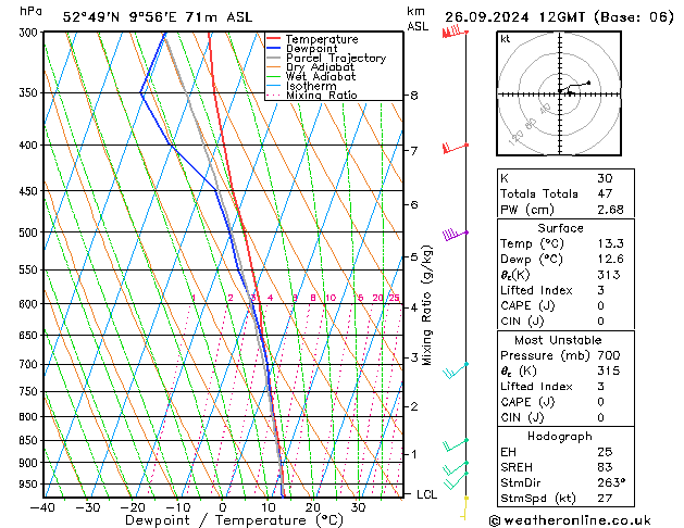 Modell Radiosonden GFS Do 26.09.2024 12 UTC