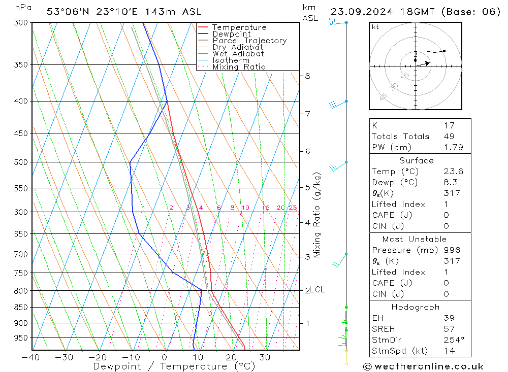 Modell Radiosonden GFS Mo 23.09.2024 18 UTC