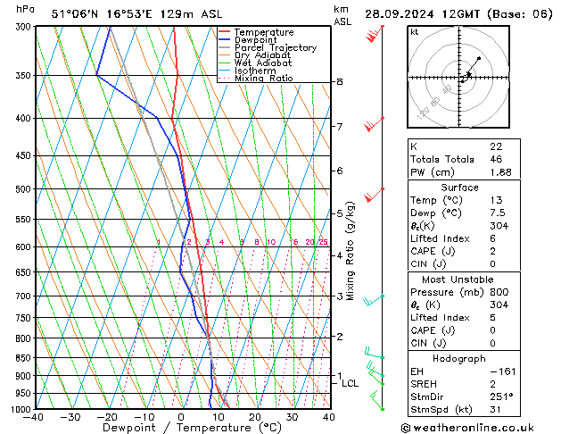 Model temps GFS so. 28.09.2024 12 UTC