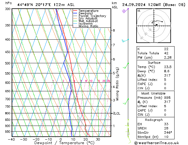 Modell Radiosonden GFS Di 24.09.2024 12 UTC