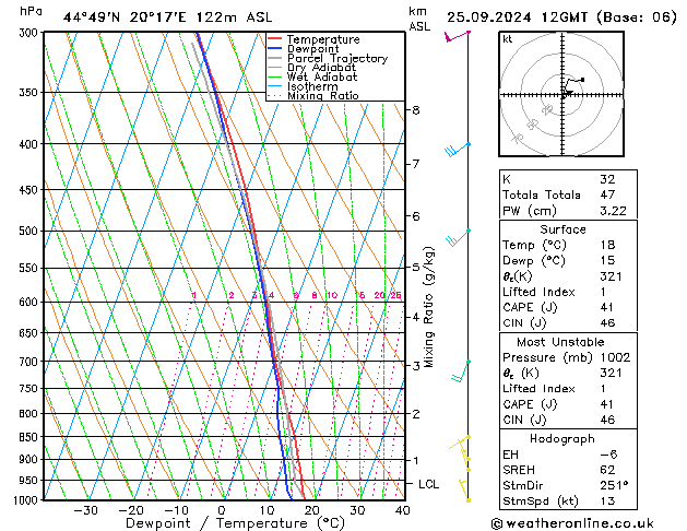 Model temps GFS mié 25.09.2024 12 UTC