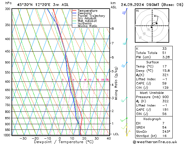 Modell Radiosonden GFS Di 24.09.2024 06 UTC