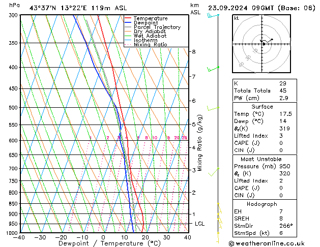 Modell Radiosonden GFS Mo 23.09.2024 09 UTC