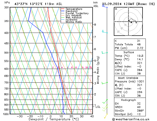 Modell Radiosonden GFS Mi 25.09.2024 12 UTC