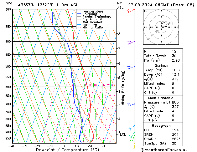 Model temps GFS ven 27.09.2024 06 UTC