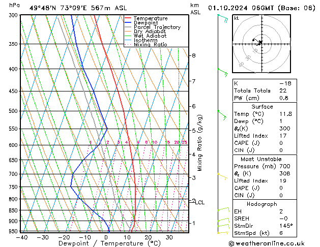 Model temps GFS Sa 01.10.2024 06 UTC