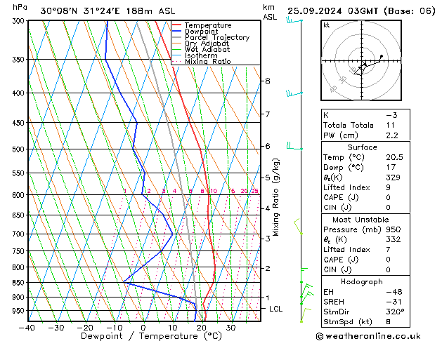 Modell Radiosonden GFS Mi 25.09.2024 03 UTC