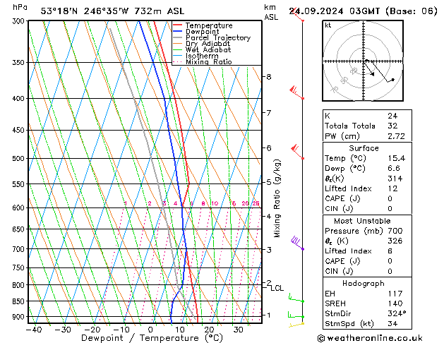 Model temps GFS wto. 24.09.2024 03 UTC