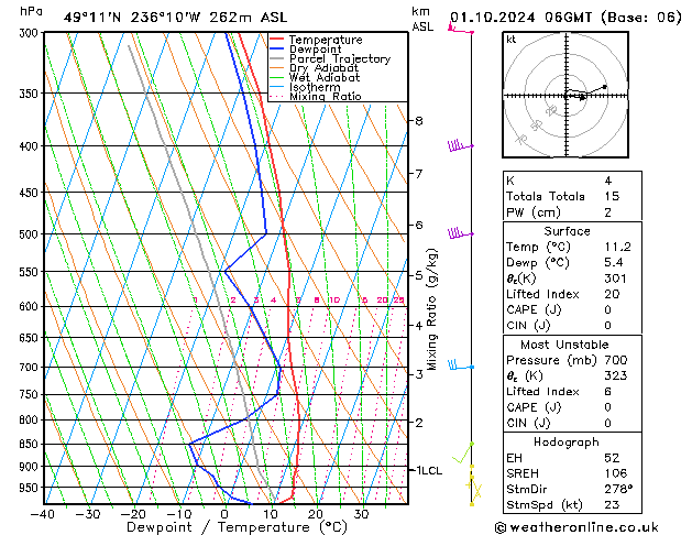 Modell Radiosonden GFS Di 01.10.2024 06 UTC