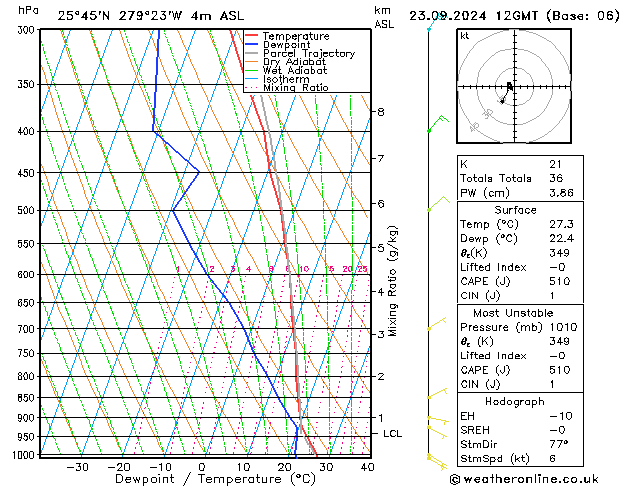 Modell Radiosonden GFS Mo 23.09.2024 12 UTC