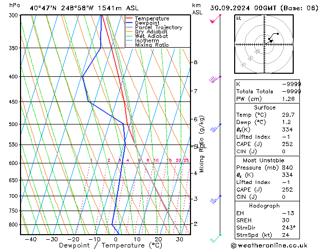 Model temps GFS пн 30.09.2024 00 UTC