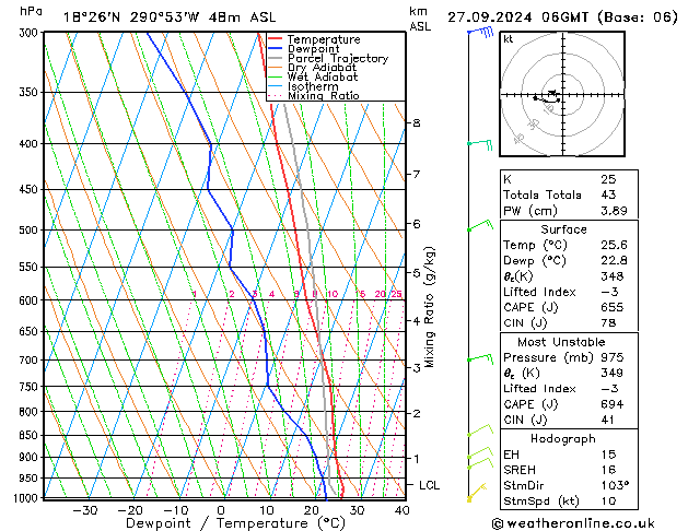 Model temps GFS pt. 27.09.2024 06 UTC