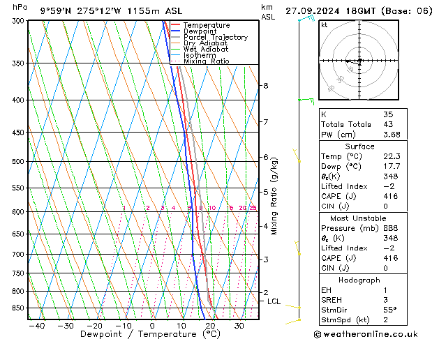 Model temps GFS Pá 27.09.2024 18 UTC