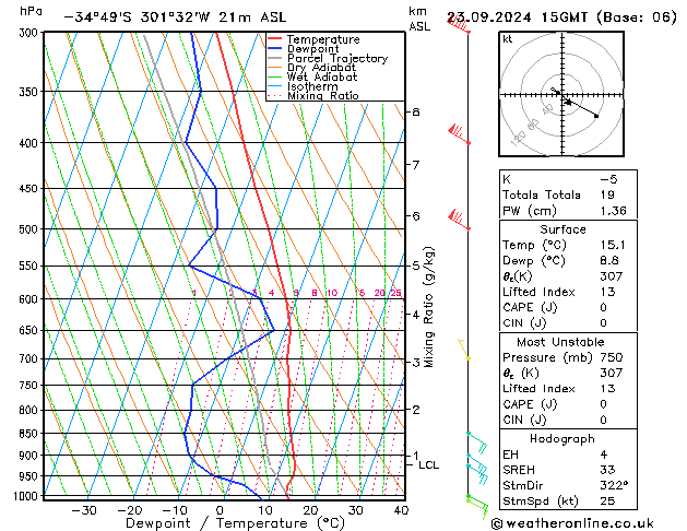 Modell Radiosonden GFS Mo 23.09.2024 15 UTC