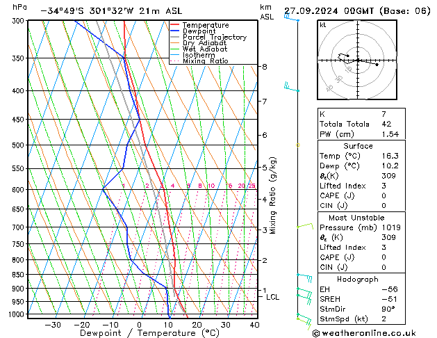 Modell Radiosonden GFS Fr 27.09.2024 00 UTC