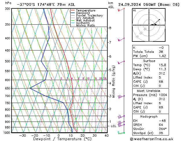 Modell Radiosonden GFS Di 24.09.2024 06 UTC