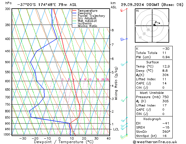 Model temps GFS Ne 29.09.2024 00 UTC