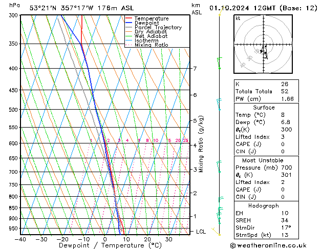 Modell Radiosonden GFS Di 01.10.2024 12 UTC