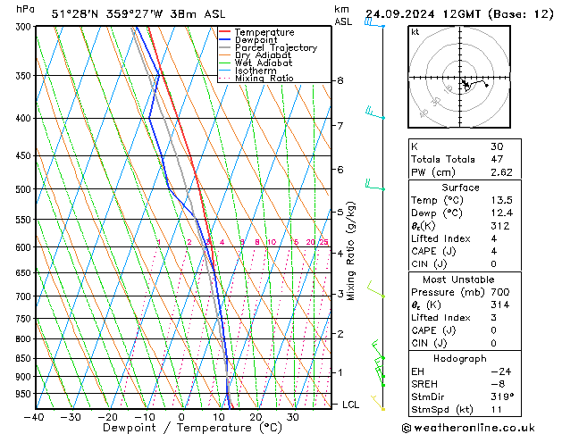 Modell Radiosonden GFS Di 24.09.2024 12 UTC